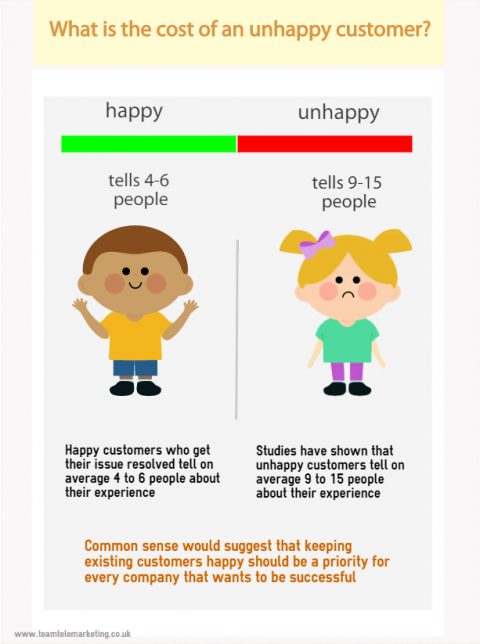 cost of unhappy customers