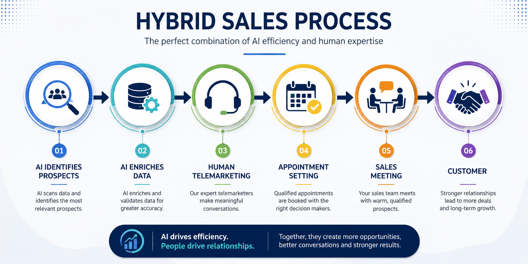 hybrid AI and telemarketing sales process
