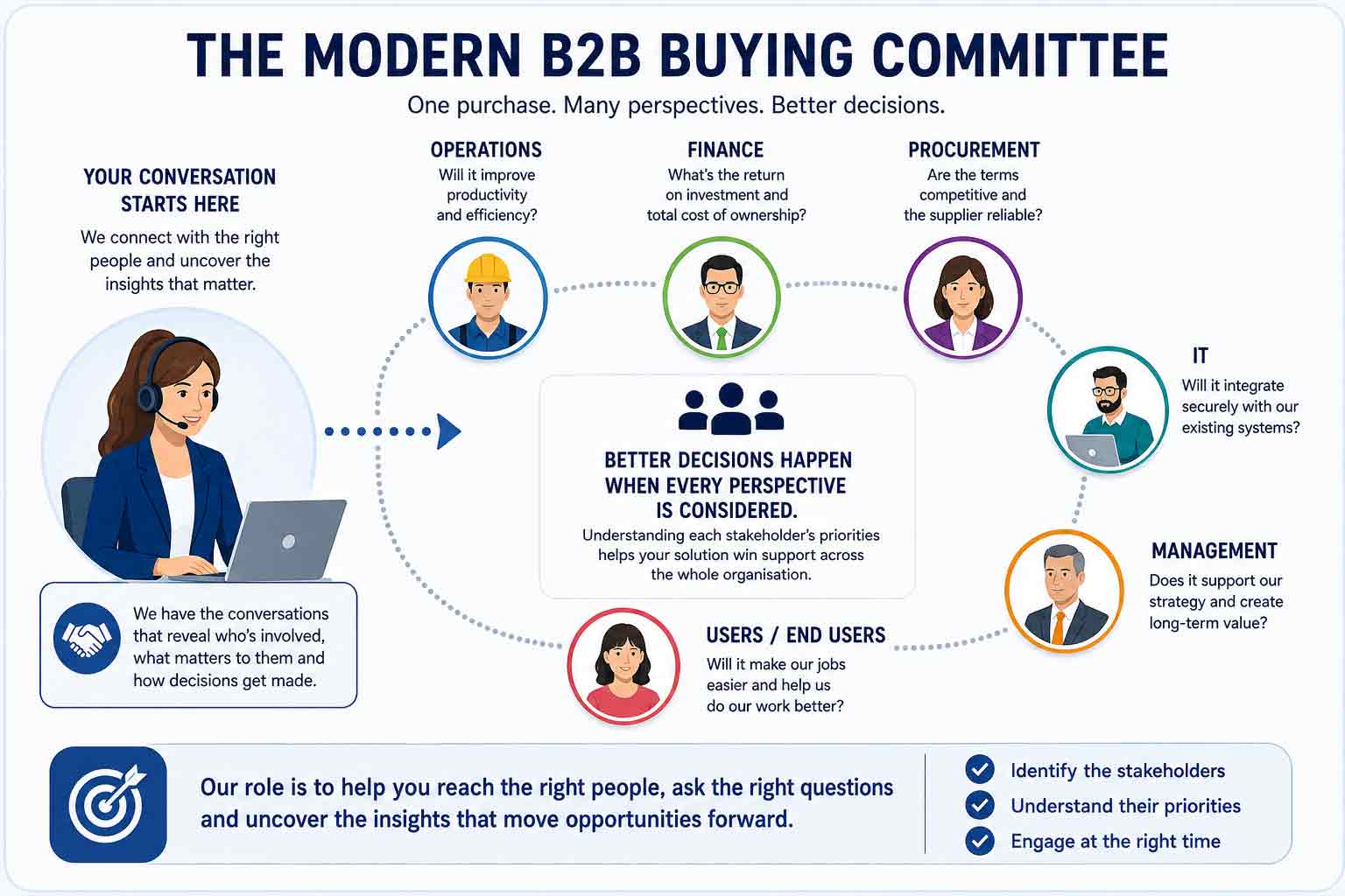 b2b buying committees