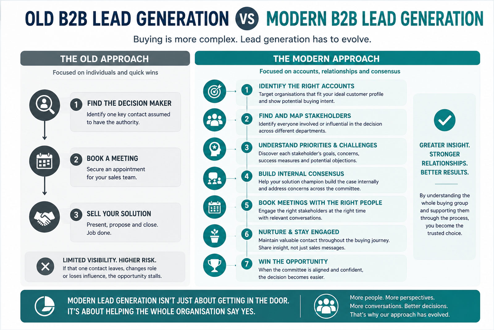 modern B2B lead generation