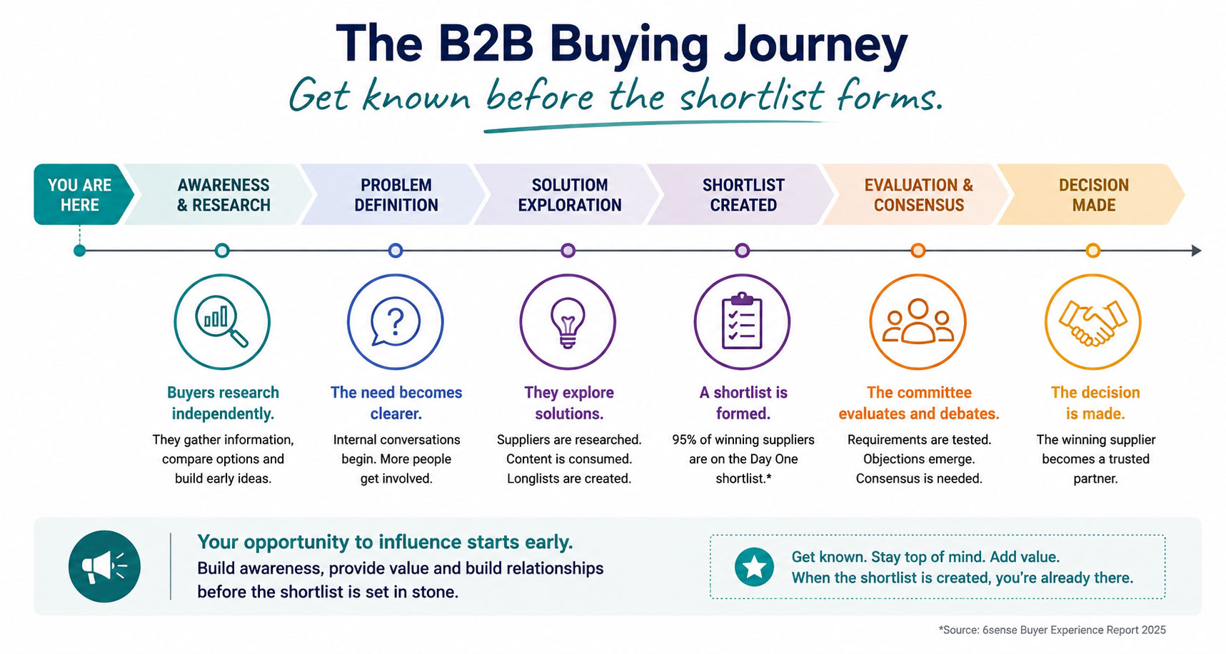 b2b buying journey infographic