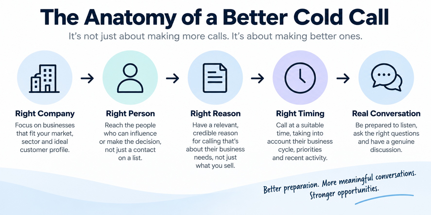 The anatomy of a better cold call: right company, right person, right reason, right timing and real conversation