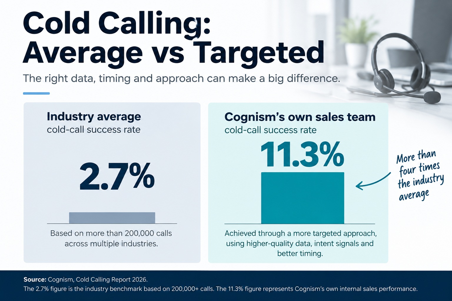 Cold calling comparison showing the 2.7% industry benchmark and Cognism's 11.3% internal success rate